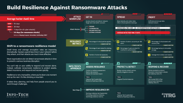 Build Resilience Against Ransomware Attacks
